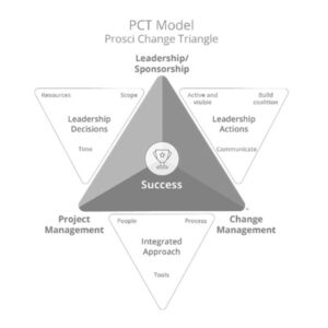 PCT model